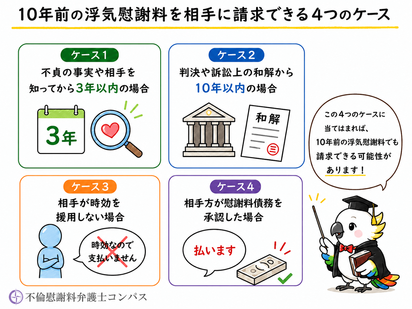 ２章　１０年前の浮気慰謝料を相手に請求できるケース４つ
